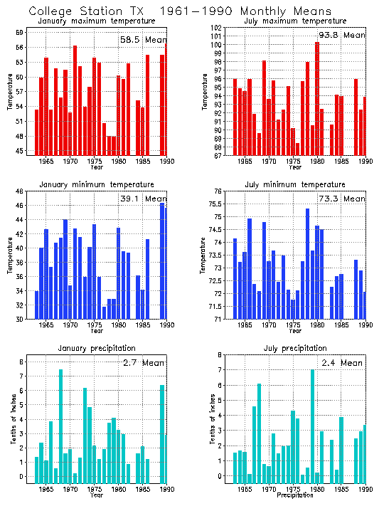 College Station, Texas Average Monthly Temperature Graph